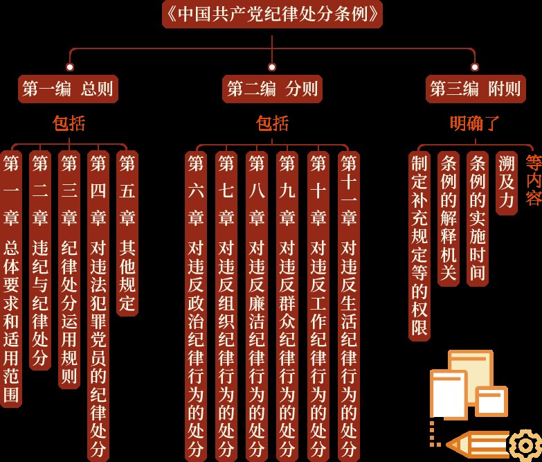 《中國(guó)共產(chǎn)黨紀(jì)律處分條例》1.png