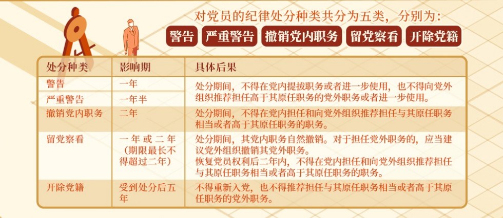 對黨員的紀律處分有哪些，影響期各多長.png