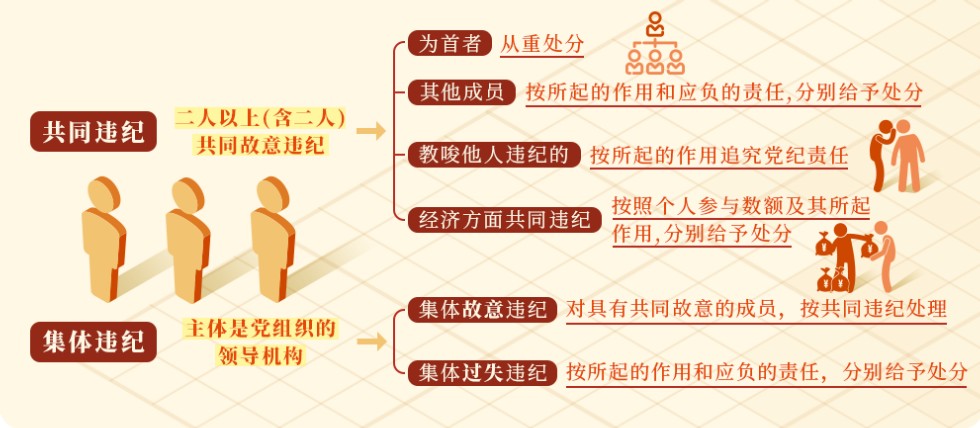共同違紀(jì)、集體違紀(jì)應(yīng)該如何認(rèn)定處理.png